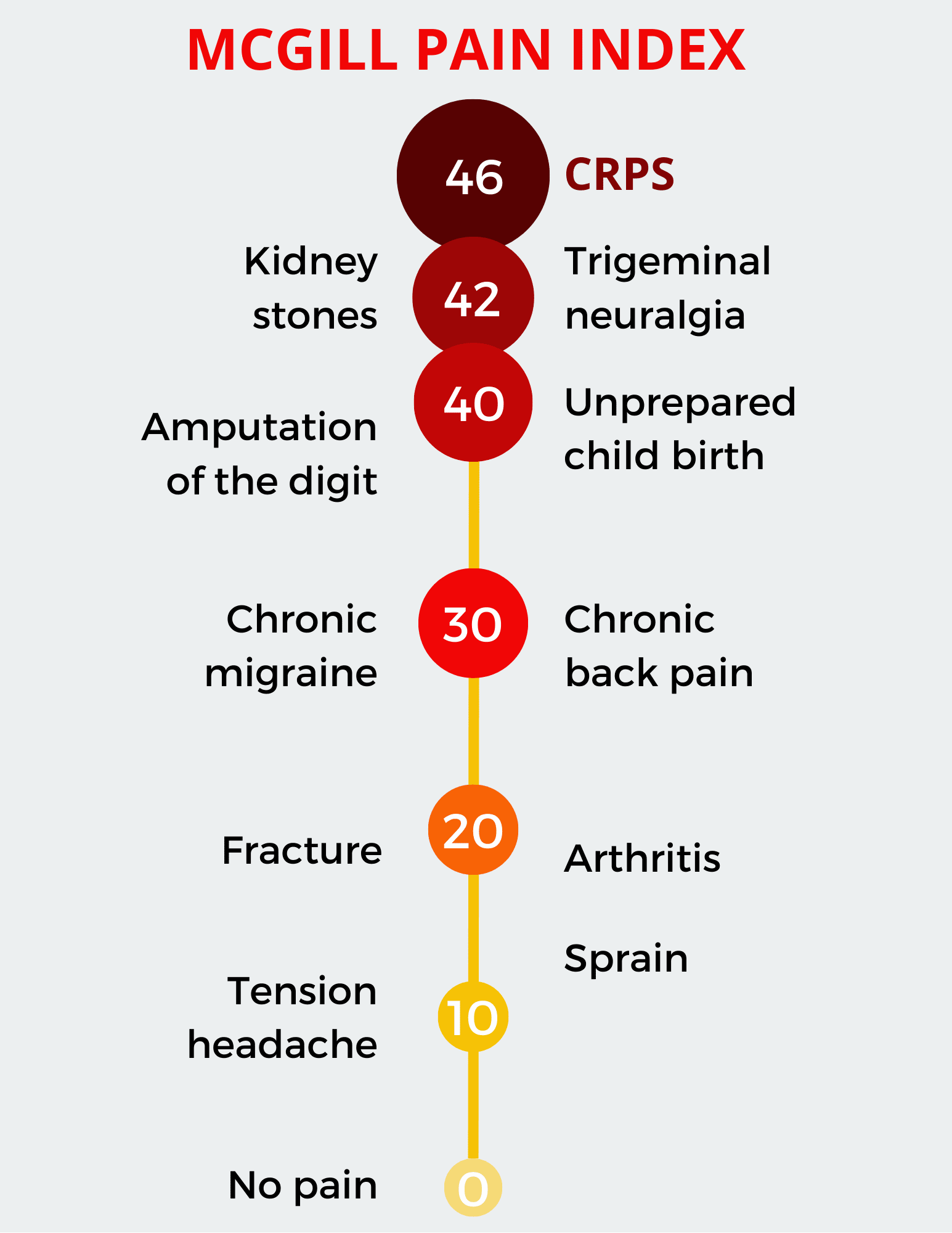 Skala bólu McGilla pokazująca CRPS jako jedno z najbardziej bolesnych schorzeń